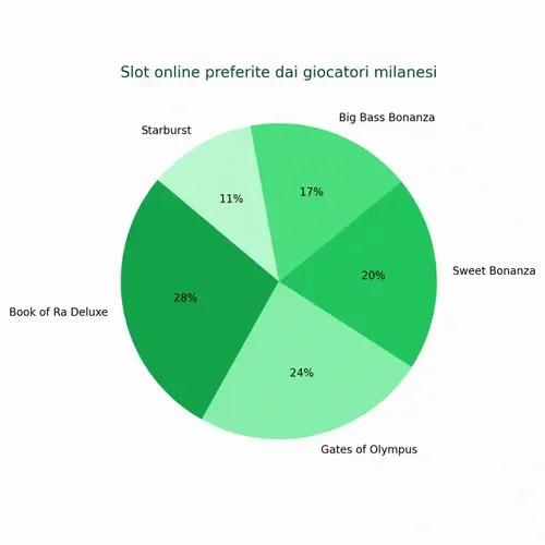 Infografica Milano Preferenze