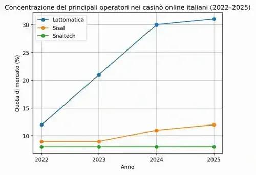 Concentrazione Operatori Mercato Gioco Italia 2022-2025