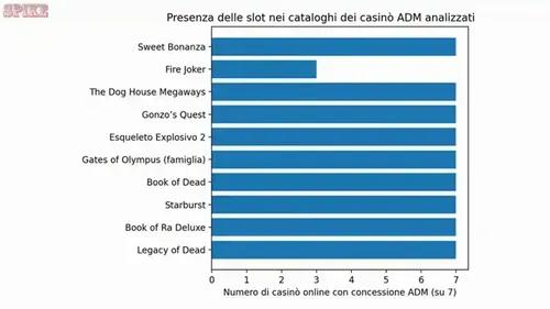 Presenza Slot Cataloghi ADM 2025